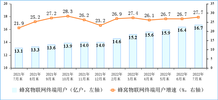 移动物联网终端用户情况