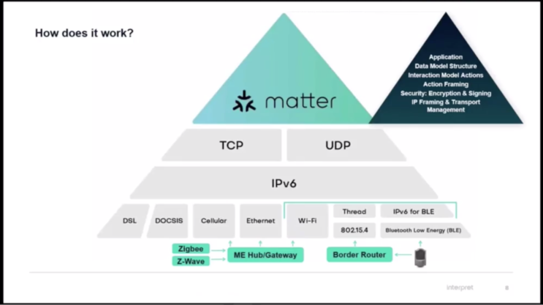 Matter或将引发智能家居重大变革