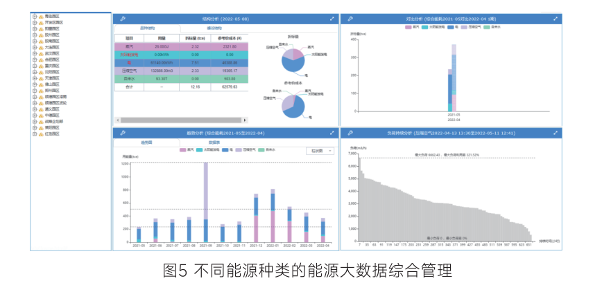 不同能源种类的能源大数据综合管理技术