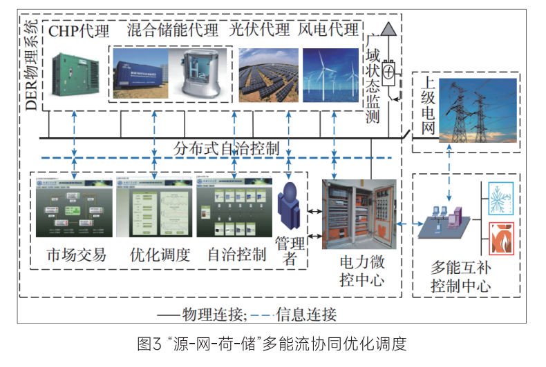 “源-网-荷-储”多能流协同优化调度