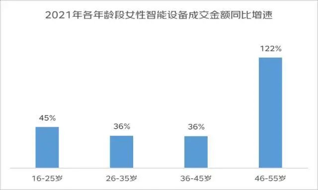 2021年各年龄段女性智能设备成交金额同比增速