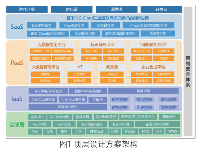 顶层设计方案架构