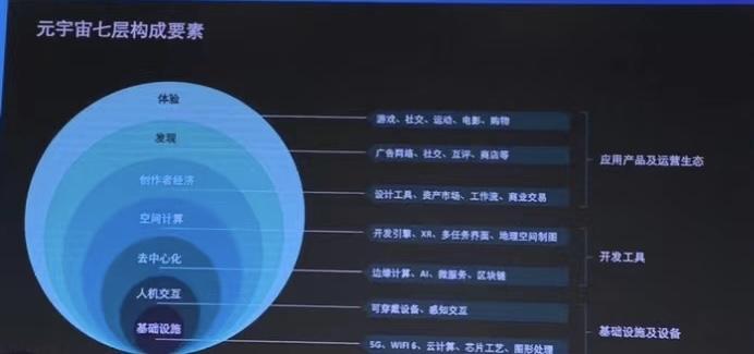 元宇宙七层构成要素