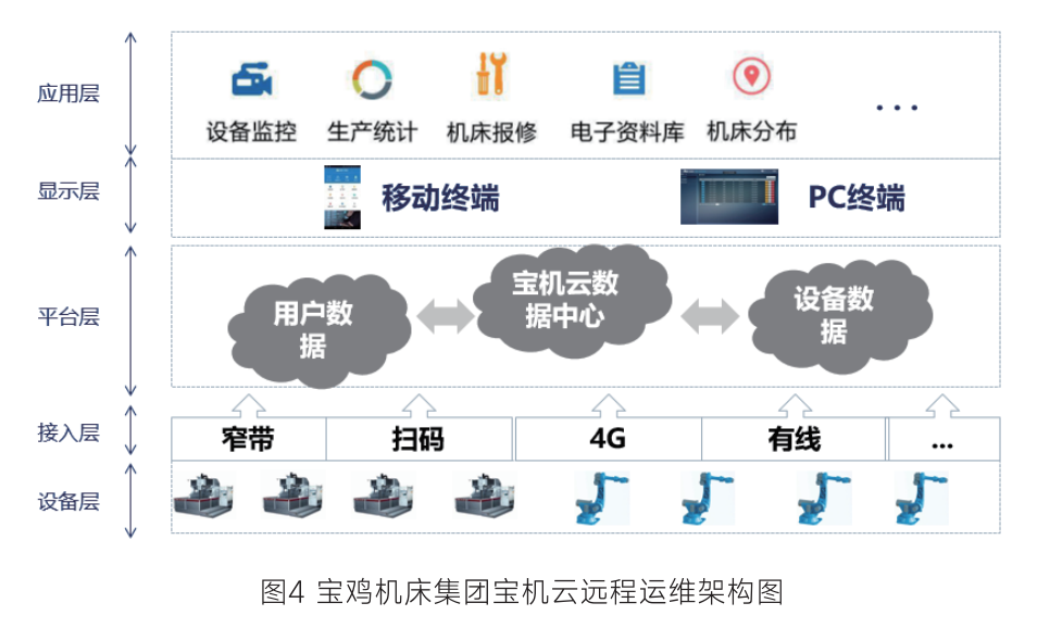 宝鸡机床集团宝机云远程运维架构图