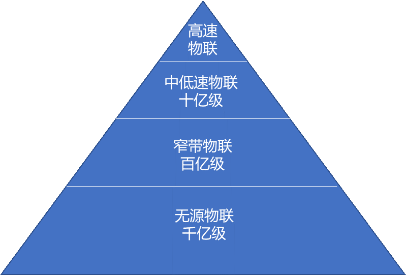 不同分类档物联网连接规模