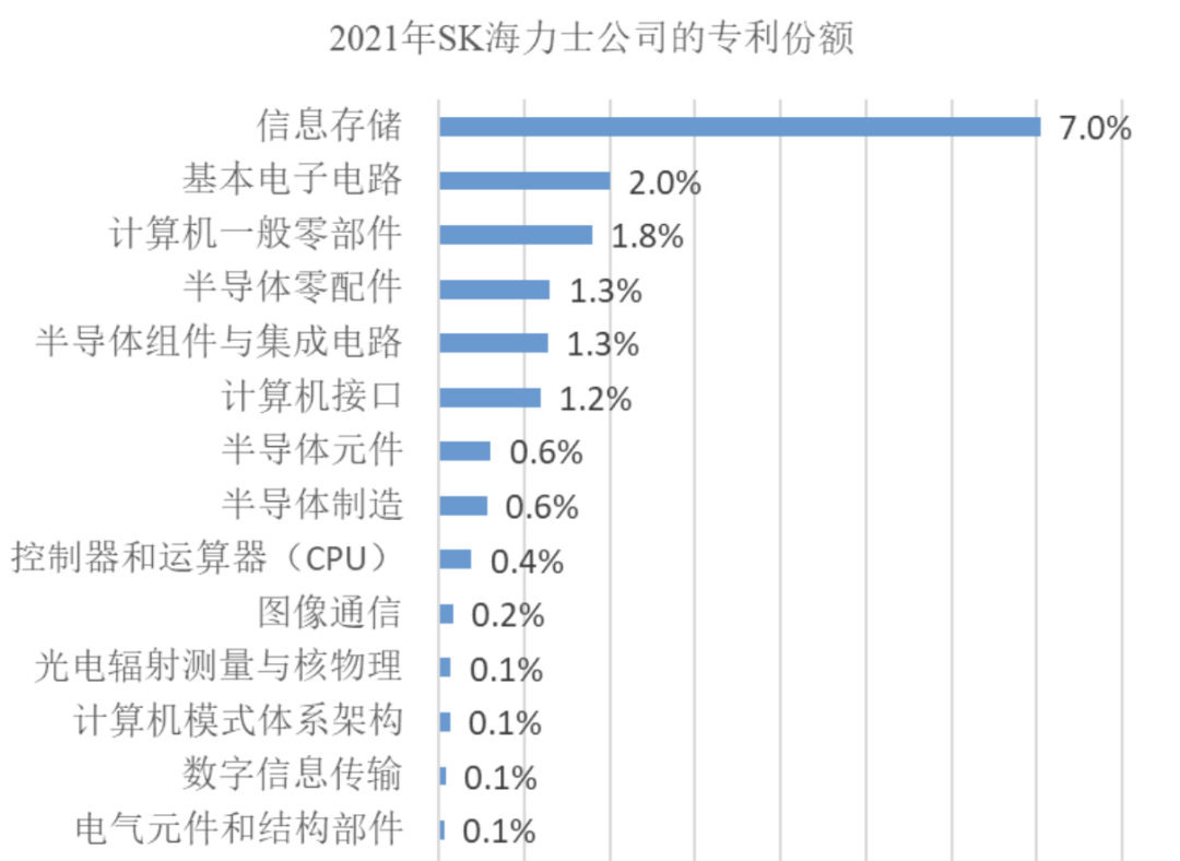 2021年SK海力士股市的专利份额