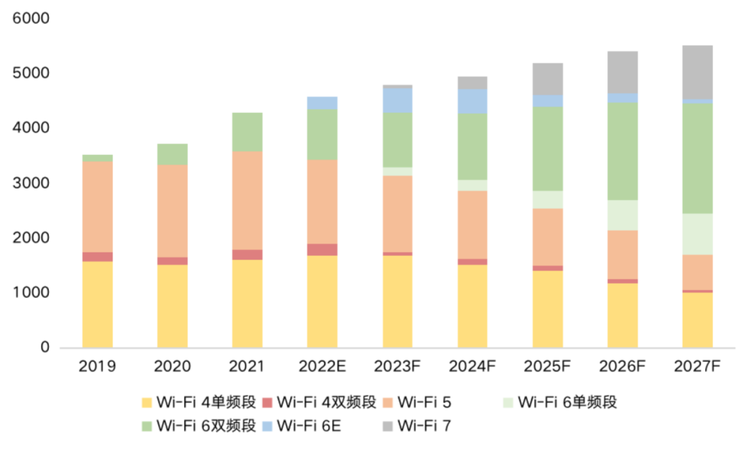 2019-2027年全球各类Wi-Fi设备市场结构