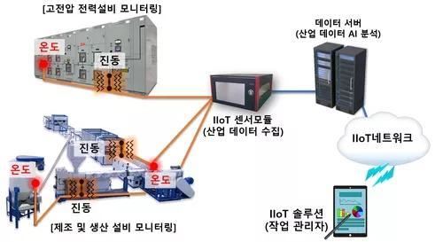 韩国光技术院宣称开发出基于光传感器和人工智能的工业物联网平台