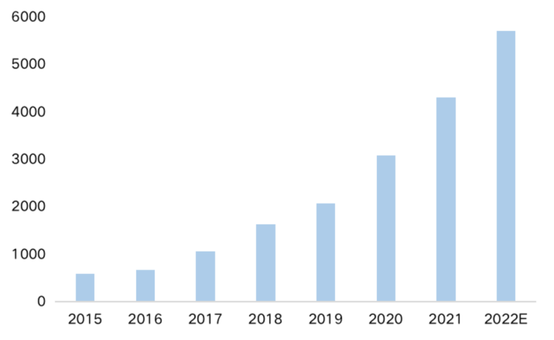 2015-2022年中国非蜂窝物联网连接数(百万个)