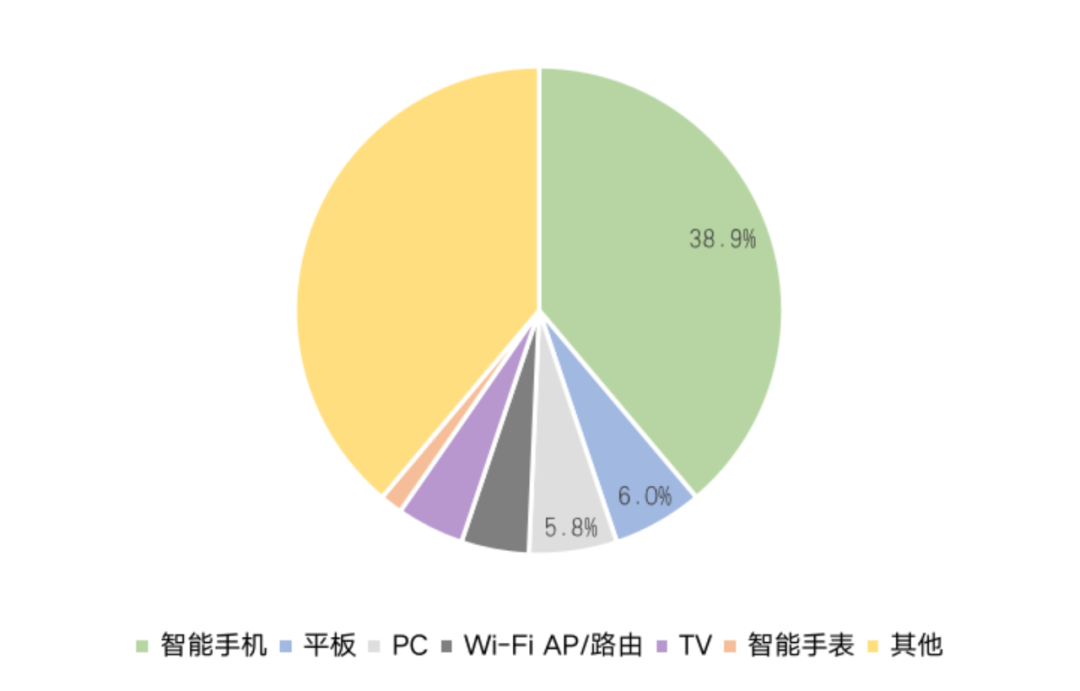 2021年中国Wi-Fi市场下游应用分布
