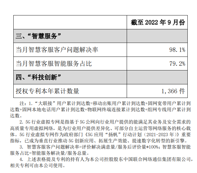 中国联通 5G 套餐用户累计突破 2 亿户