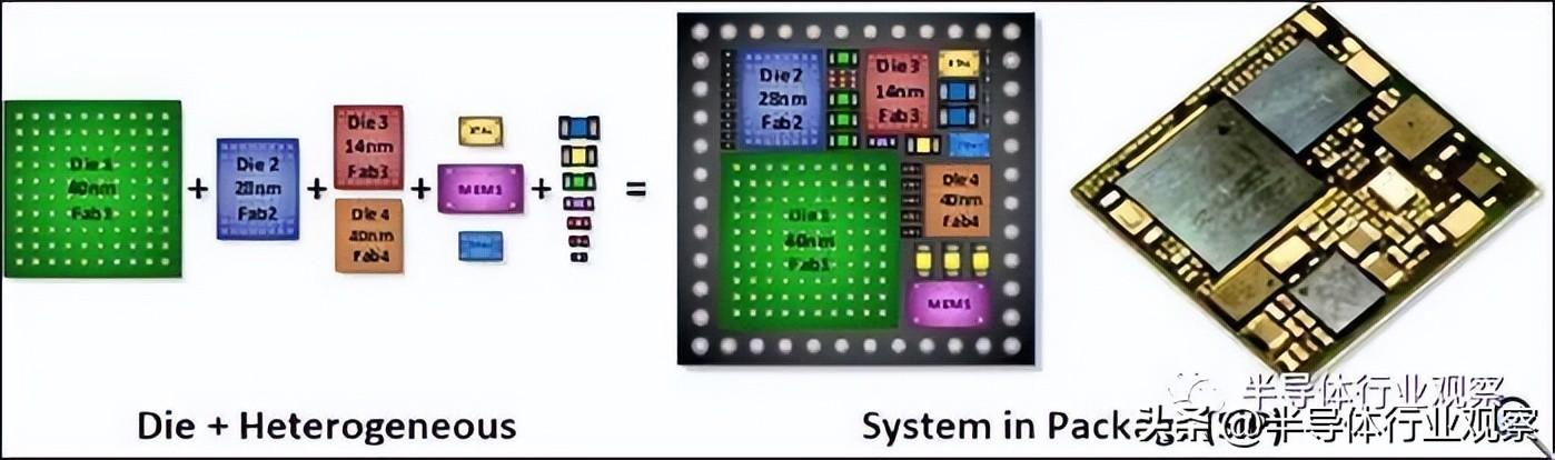 异构整合(图左) 及系统级封装