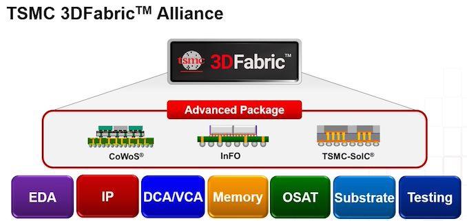 台积电宣布成立3D Fabric联盟，加速2.5D和3D芯片产品开发