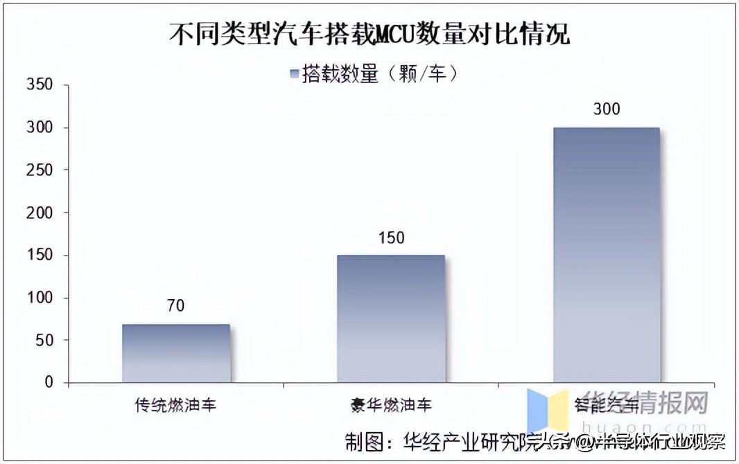 不同类型汽车搭载MCU数量对比情况