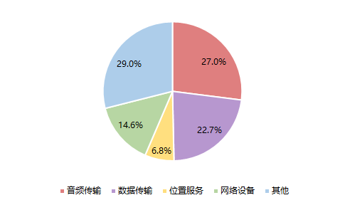 2024年全球蓝牙芯片市场下游应用分布预测