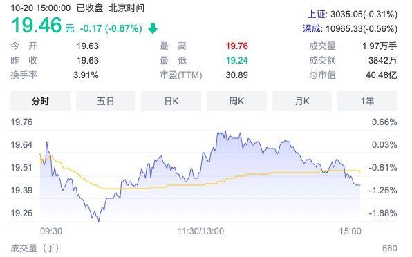 深城交20日收报19.46元/股，总市值40.48亿元