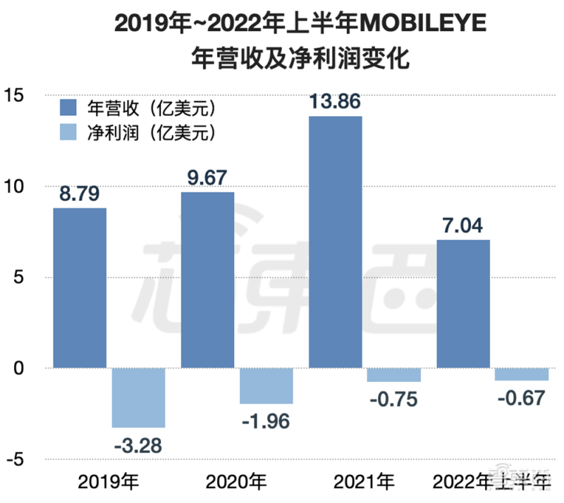 2019年~2022年上半年，Mobileye营收及净利润变化