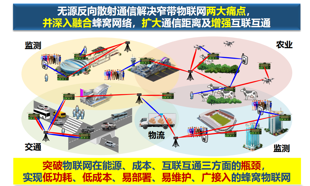 无源反向散射通信痛点