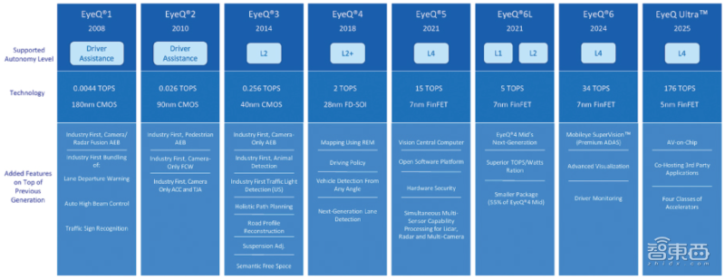 Mobileye历代EyeQ芯片核心指标