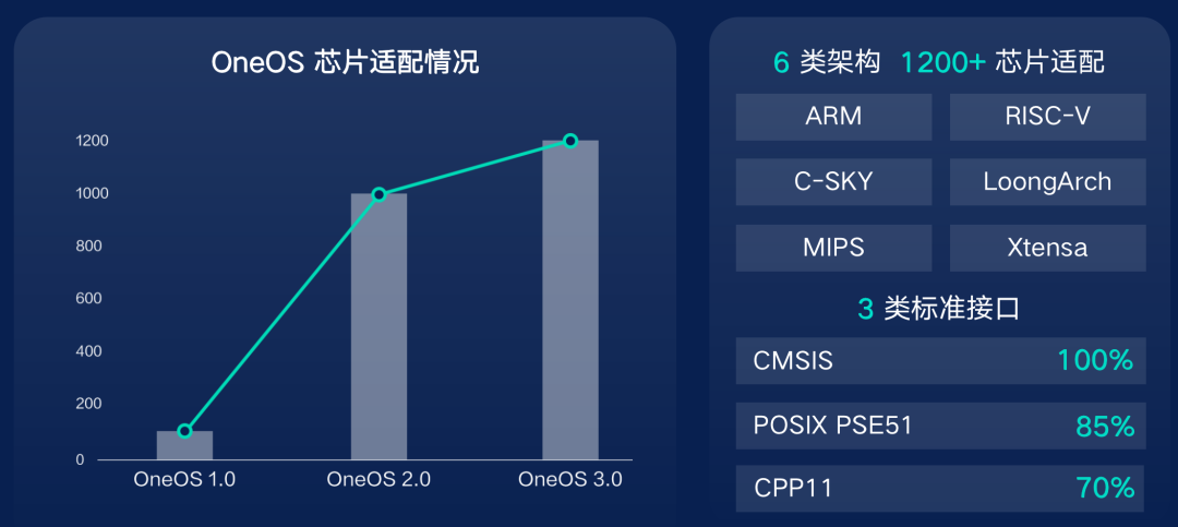 OneOS芯片适配情况