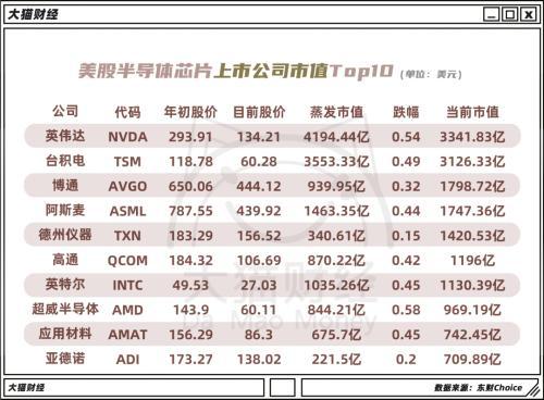 美股半导体芯片上市公司市值TOP10