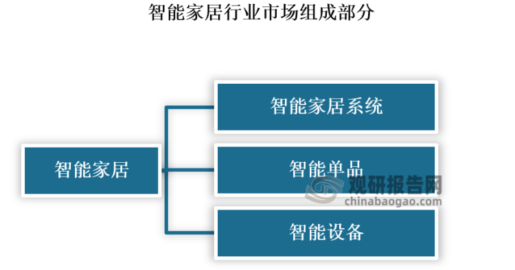 中国智能家居行业运营现状调研与投资战略分析报告（2022-2029年）