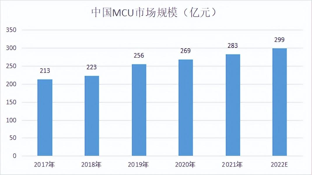 近五年中国MCU市场规模