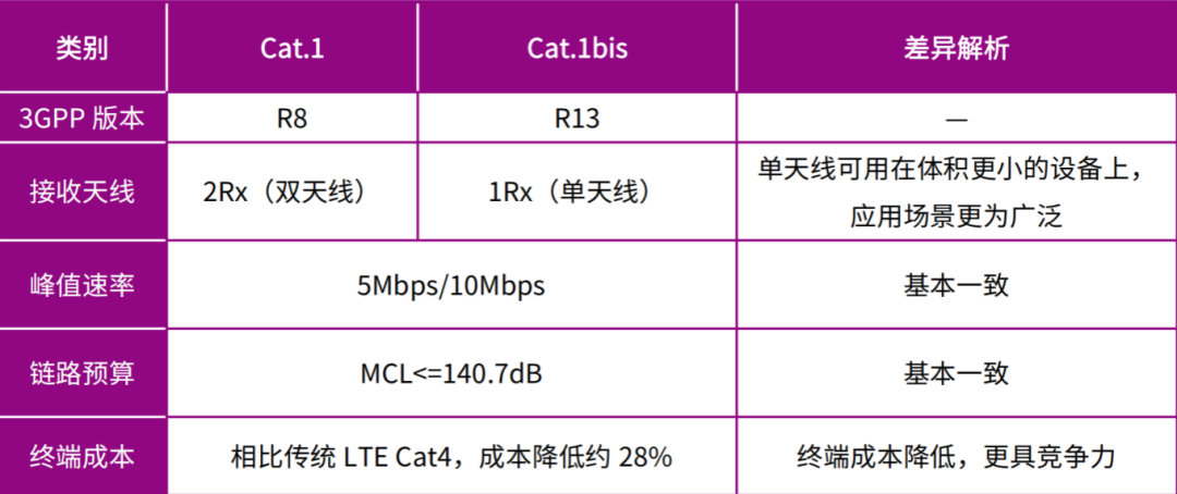 Cat.1bis加速落地，产业发展白皮书重磅发布！