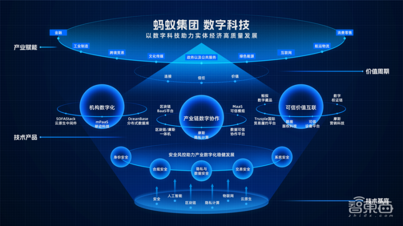 蚂蚁集团公布科技业务全景图！六大新品齐发，助攻产业数字化