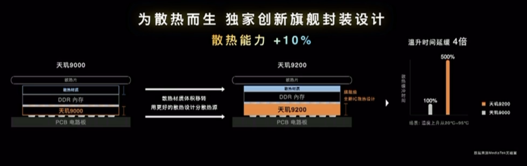 联发科天玑9200芯片