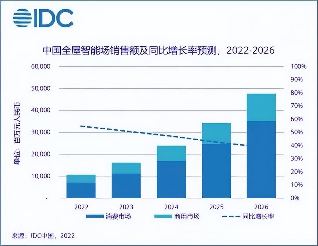 中国全屋智能市场销售额及同比增长率预测（2022-2026）