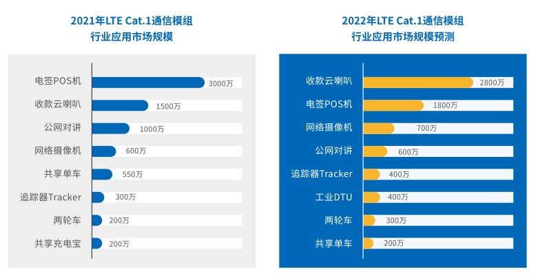 2022年对比2021年Cat.1通信模组行业应用市场规模