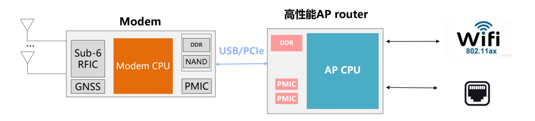 出货量千万台，异军突起的5G FWA市场