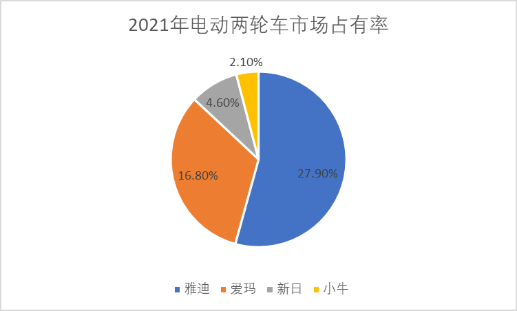 2021年电动两轮车市场占有率