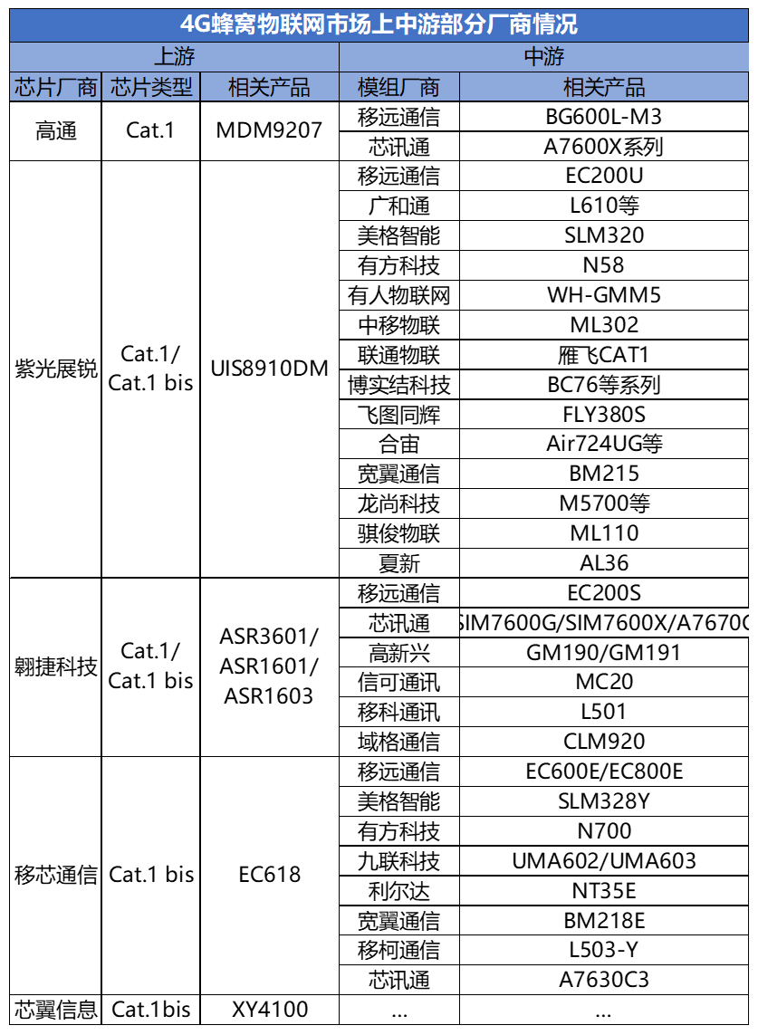 4G蜂窝物联网上中游情况