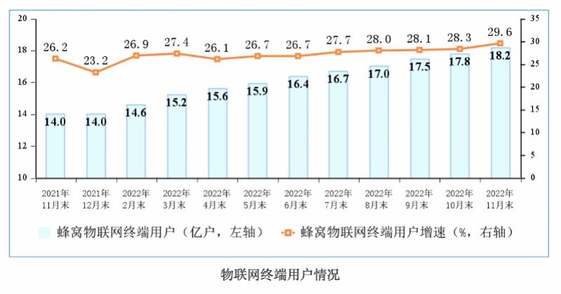 物联网终端用户情况