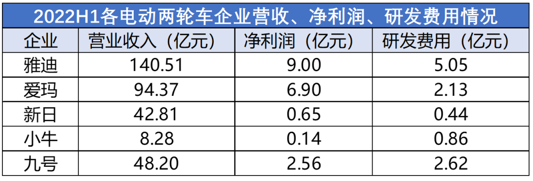 2022H1各电动两轮车企业营收、净利润、研发费用情况