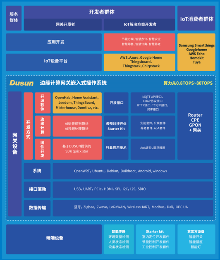 东胜开发者生态架构图