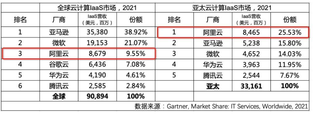 服务挂了超12小时！被批“阿里云发展史上重大丑闻”