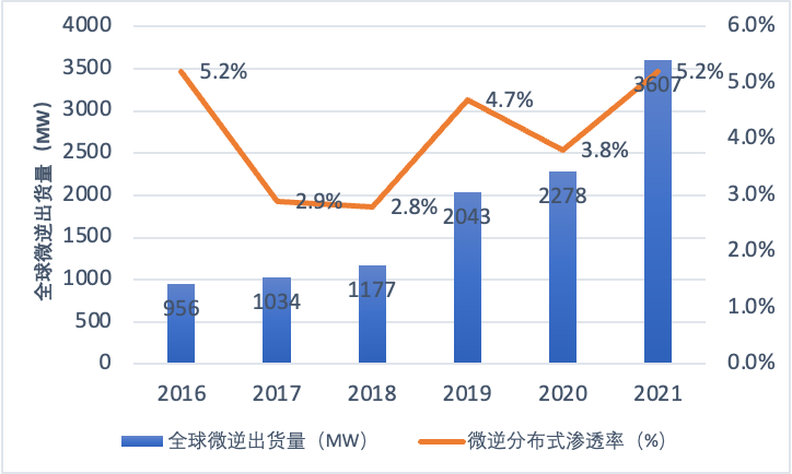 微型逆变器组网方案助力光伏企业高效出海