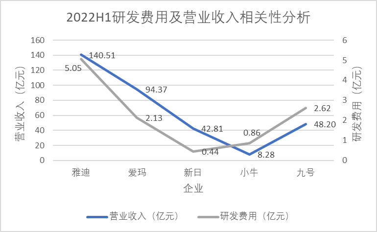 2022H1研发费用与营收、净利润相关性分析