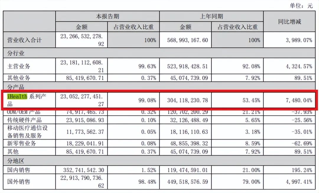 “阳过”与“阳康”们，拉动健康IoT的百亿需求