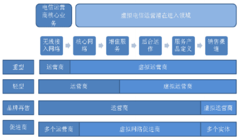 虚拟运营商的商业模式