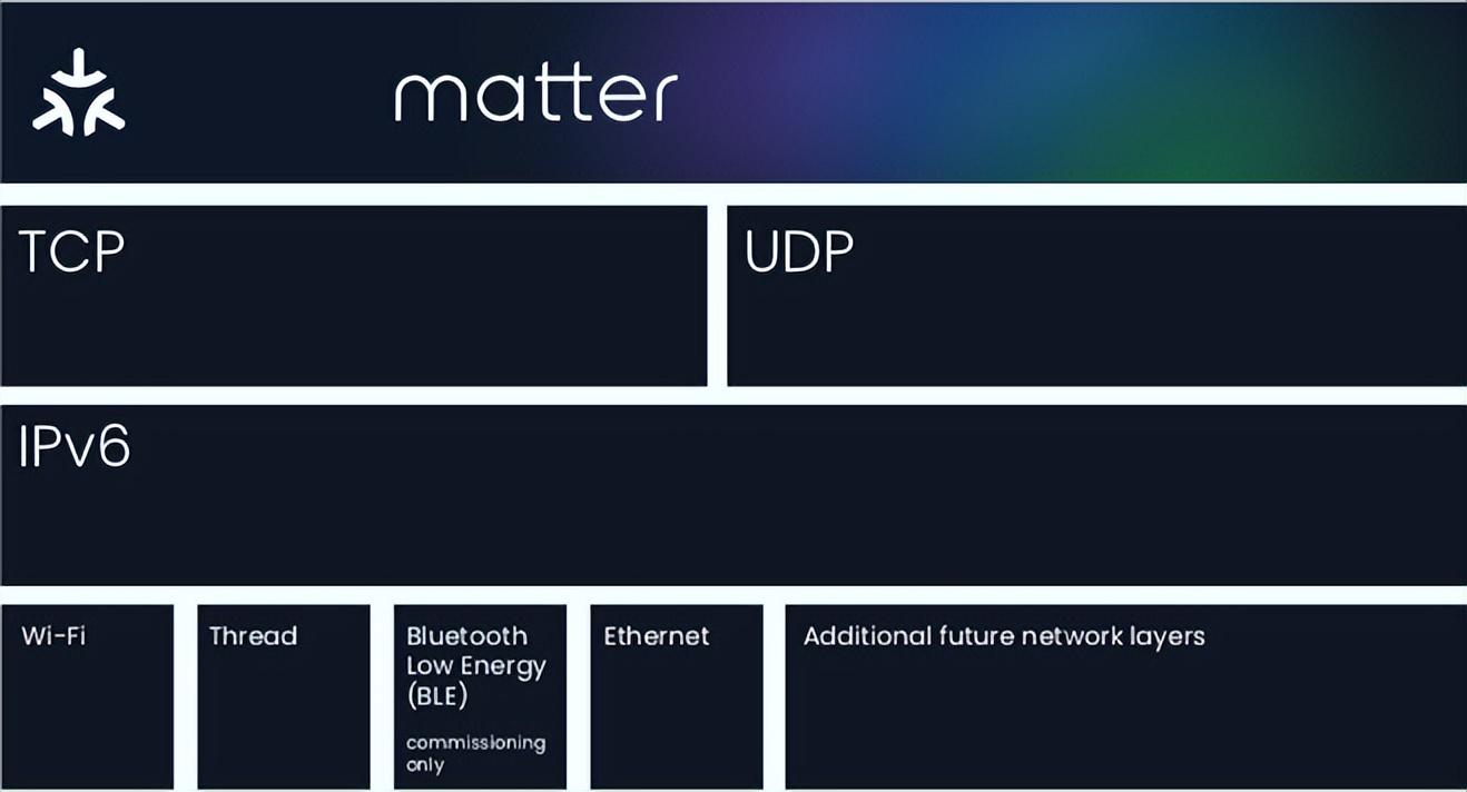 Matter 1.0标准落地