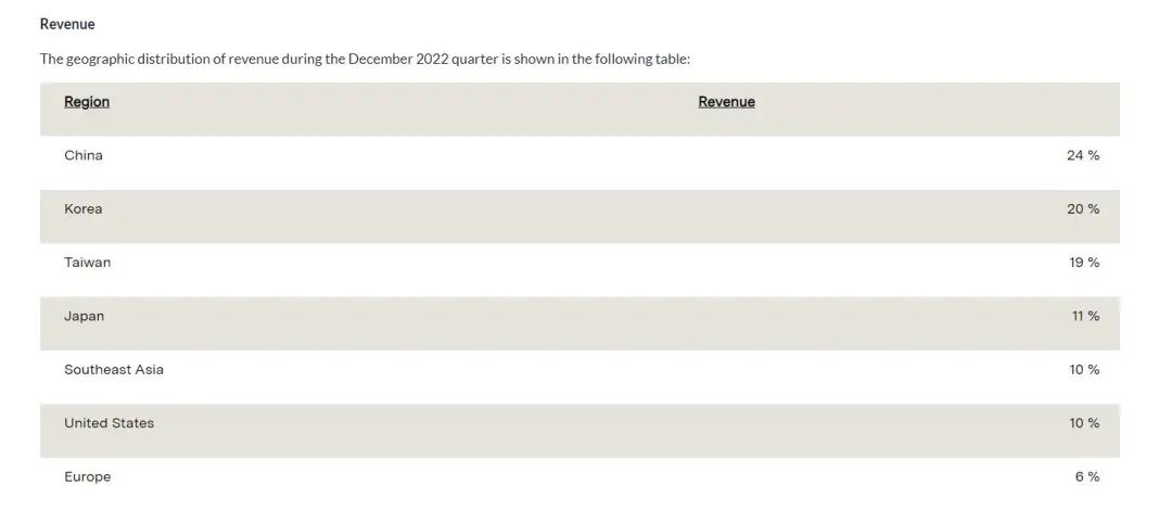 2022年Q4泛林的收入地域分布，中国占比24%