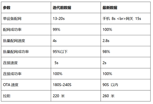 数据对比