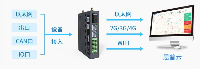 物联网网关实现工业设备数据采集和远程控制维护