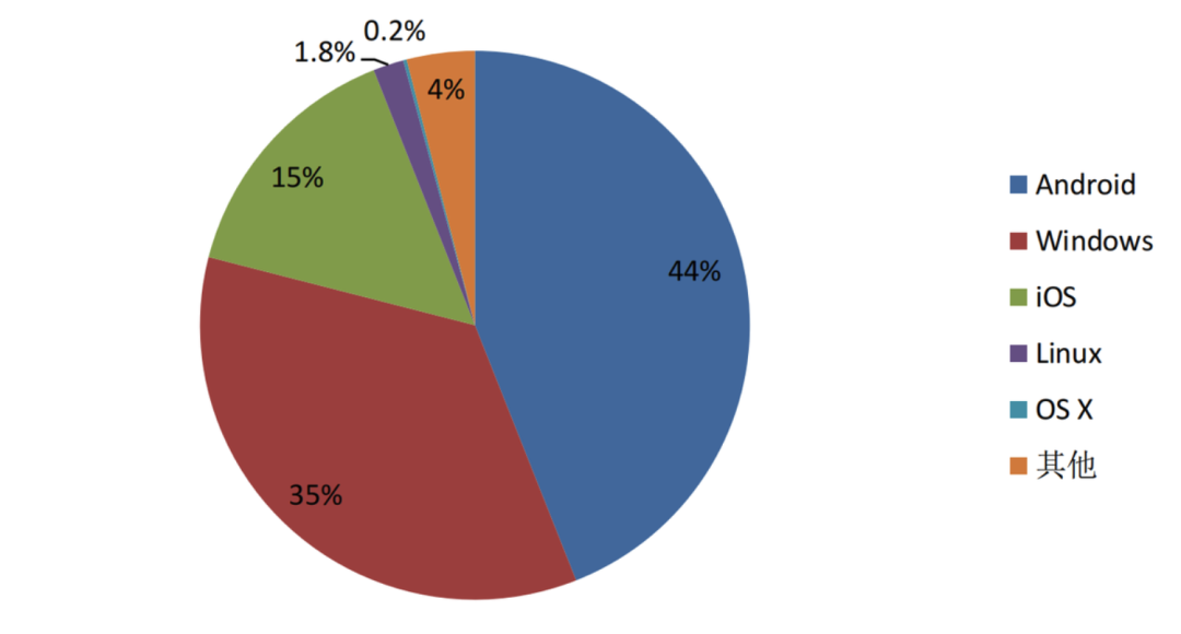 2022年9月中国操作系统份额