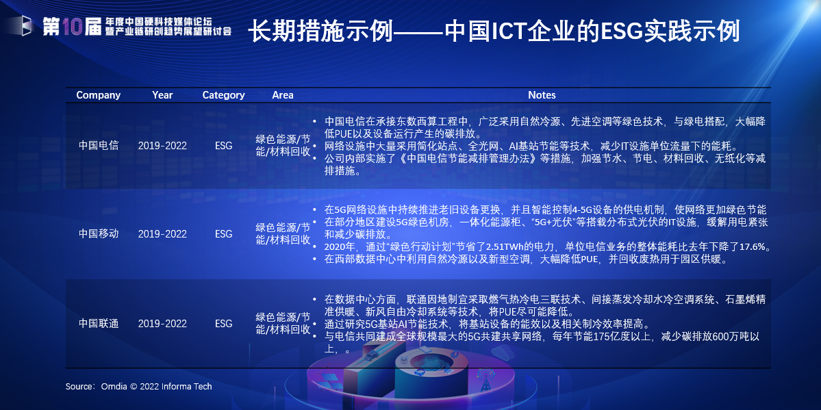 国内外知名ICT企业实践ESG示例