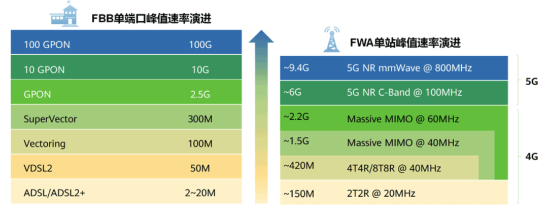 未来5年是5G FWA的黄金发展期吗？